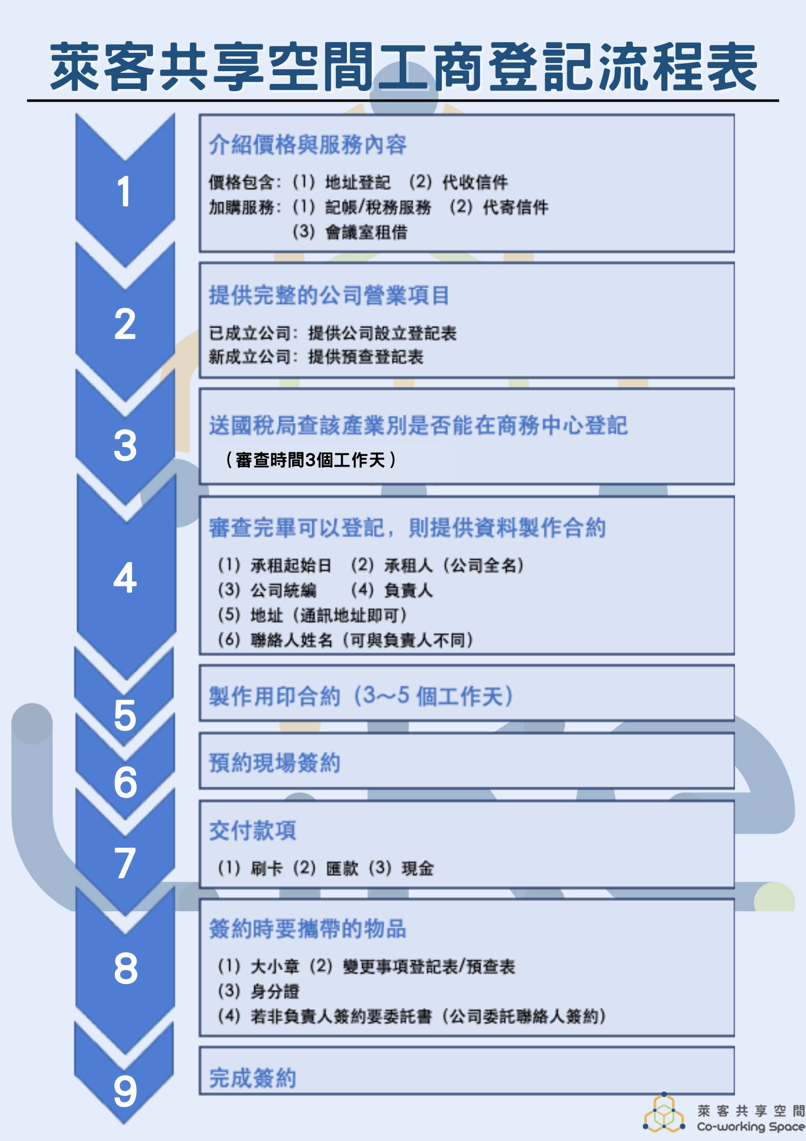 萊客｜申請流程
